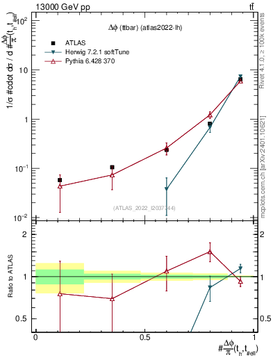 Plot of ttbar.dphi in 13000 GeV pp collisions