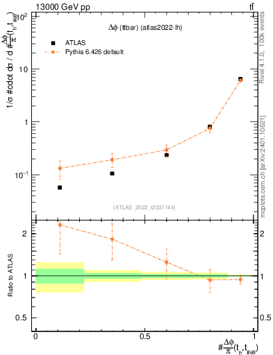 Plot of ttbar.dphi in 13000 GeV pp collisions