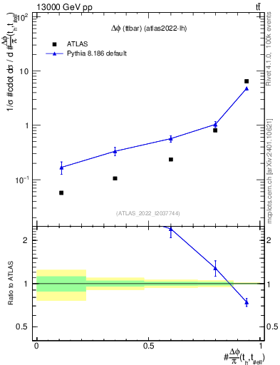 Plot of ttbar.dphi in 13000 GeV pp collisions