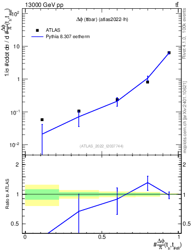 Plot of ttbar.dphi in 13000 GeV pp collisions