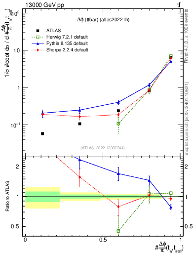 Plot of ttbar.dphi in 13000 GeV pp collisions