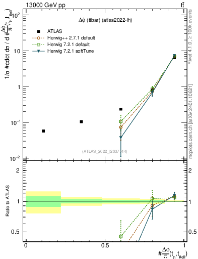 Plot of ttbar.dphi in 13000 GeV pp collisions