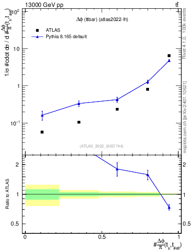 Plot of ttbar.dphi in 13000 GeV pp collisions