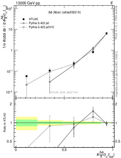 Plot of ttbar.dphi in 13000 GeV pp collisions