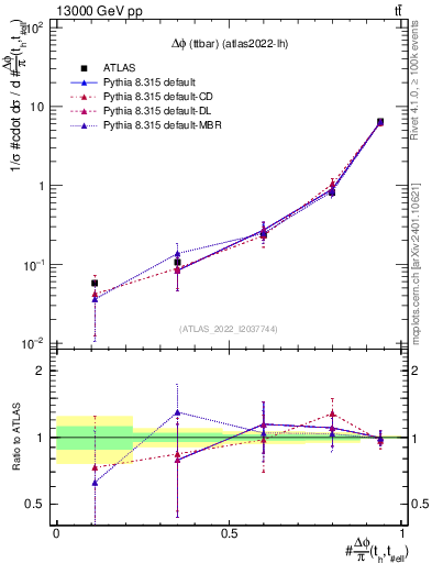 Plot of ttbar.dphi in 13000 GeV pp collisions