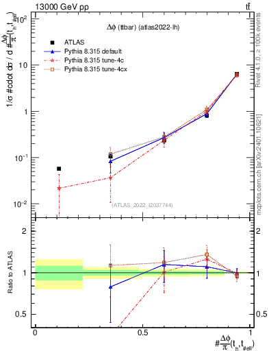 Plot of ttbar.dphi in 13000 GeV pp collisions