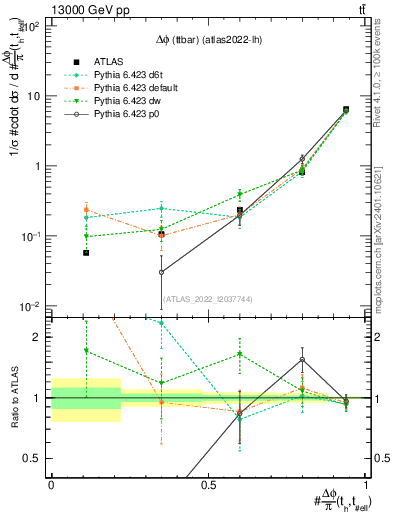 Plot of ttbar.dphi in 13000 GeV pp collisions
