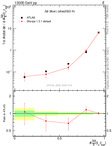Plot of ttbar.dphi in 13000 GeV pp collisions