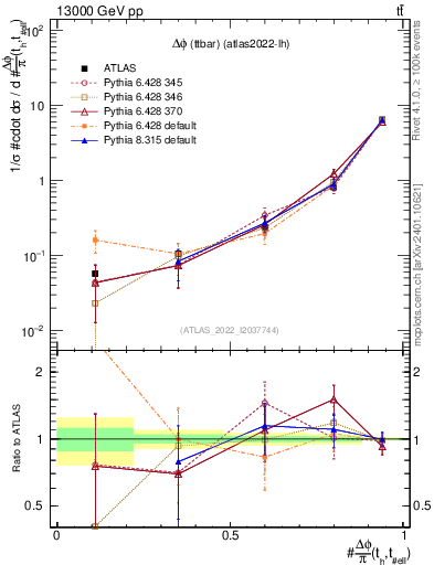 Plot of ttbar.dphi in 13000 GeV pp collisions
