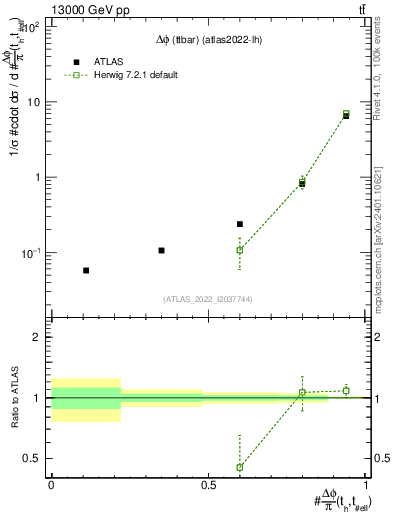 Plot of ttbar.dphi in 13000 GeV pp collisions