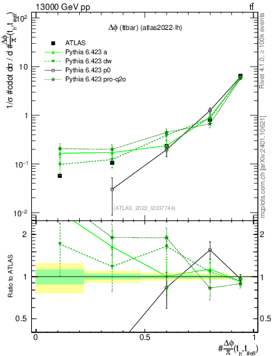 Plot of ttbar.dphi in 13000 GeV pp collisions