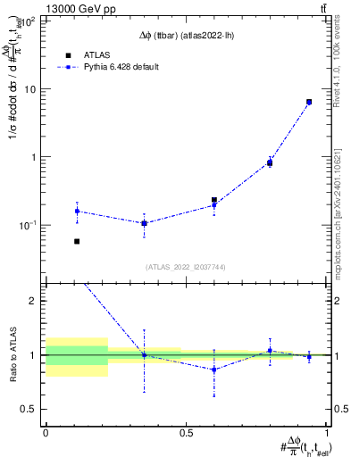 Plot of ttbar.dphi in 13000 GeV pp collisions
