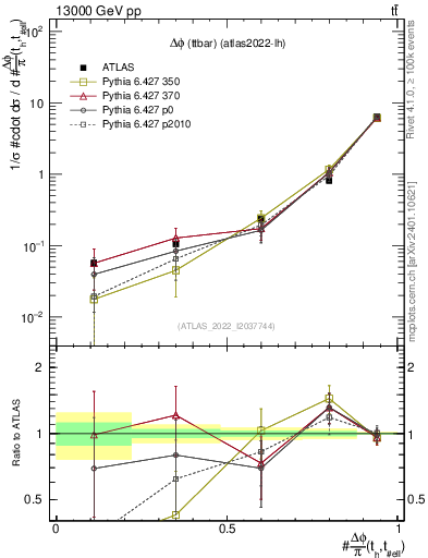 Plot of ttbar.dphi in 13000 GeV pp collisions
