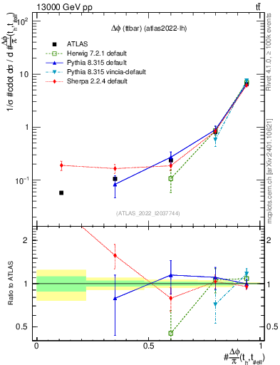 Plot of ttbar.dphi in 13000 GeV pp collisions