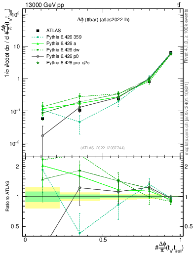 Plot of ttbar.dphi in 13000 GeV pp collisions