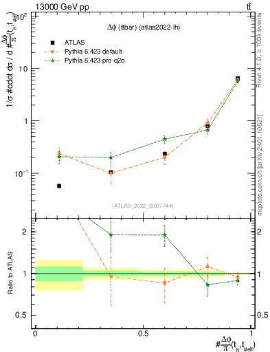 Plot of ttbar.dphi in 13000 GeV pp collisions