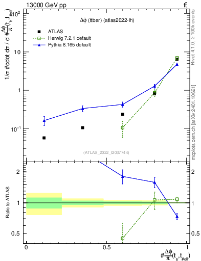 Plot of ttbar.dphi in 13000 GeV pp collisions