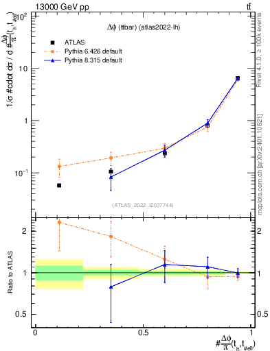Plot of ttbar.dphi in 13000 GeV pp collisions
