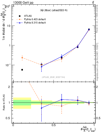 Plot of ttbar.dphi in 13000 GeV pp collisions