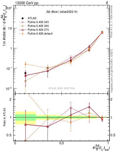 Plot of ttbar.dphi in 13000 GeV pp collisions