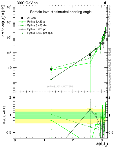 Plot of ttbar.dphi in 13000 GeV pp collisions