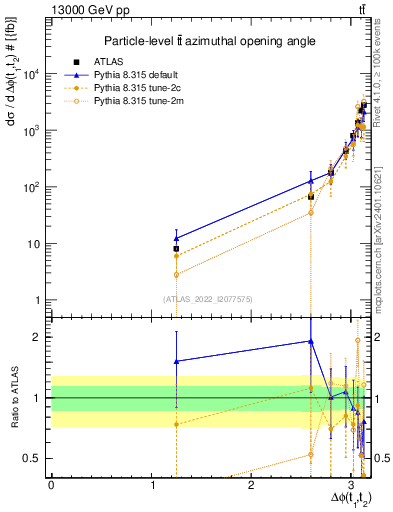 Plot of ttbar.dphi in 13000 GeV pp collisions