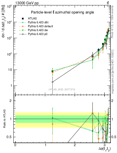 Plot of ttbar.dphi in 13000 GeV pp collisions