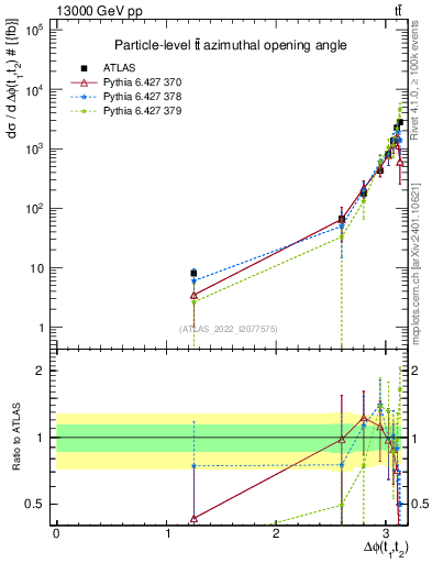 Plot of ttbar.dphi in 13000 GeV pp collisions