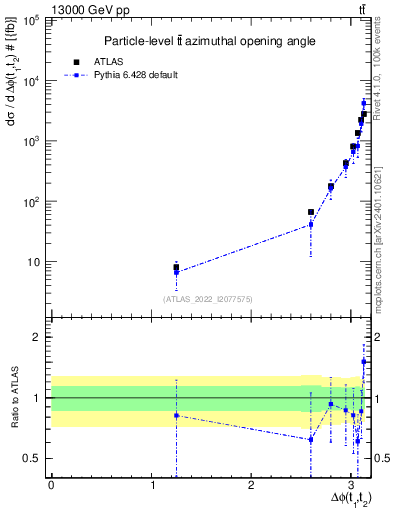 Plot of ttbar.dphi in 13000 GeV pp collisions
