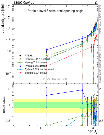 Plot of ttbar.dphi in 13000 GeV pp collisions