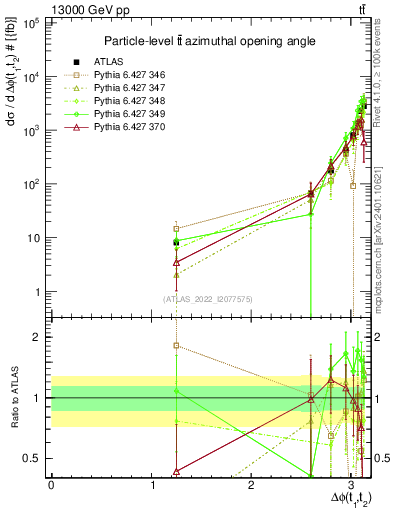 Plot of ttbar.dphi in 13000 GeV pp collisions