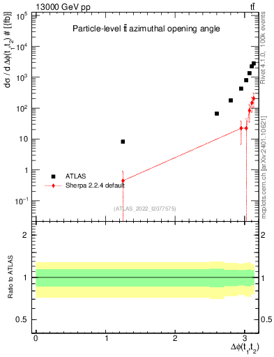 Plot of ttbar.dphi in 13000 GeV pp collisions