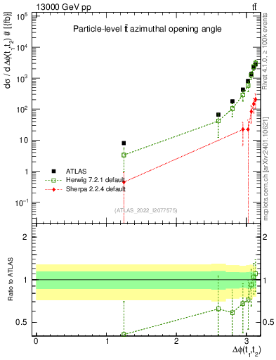 Plot of ttbar.dphi in 13000 GeV pp collisions