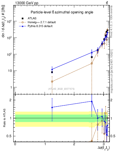 Plot of ttbar.dphi in 13000 GeV pp collisions
