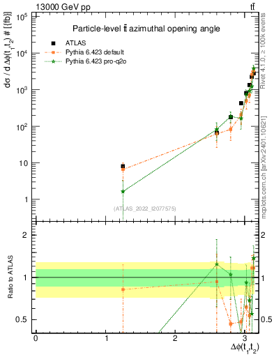 Plot of ttbar.dphi in 13000 GeV pp collisions