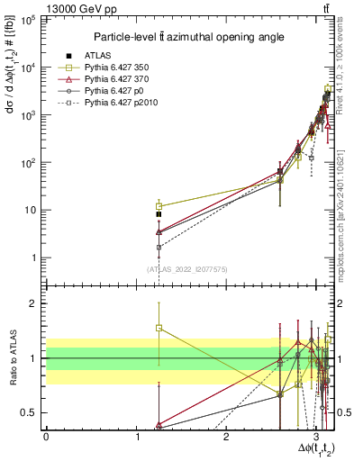 Plot of ttbar.dphi in 13000 GeV pp collisions