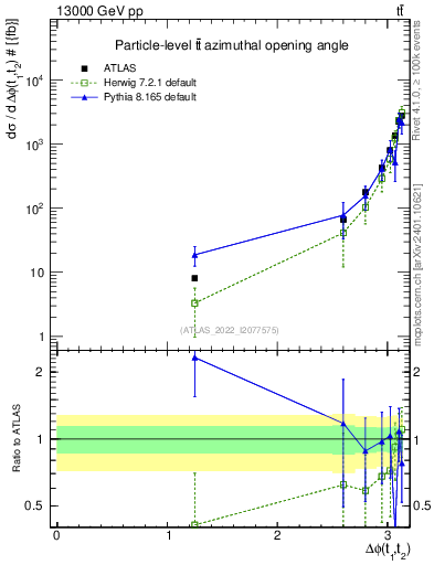 Plot of ttbar.dphi in 13000 GeV pp collisions