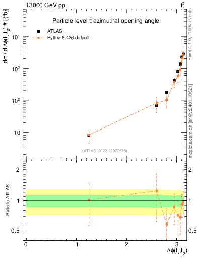 Plot of ttbar.dphi in 13000 GeV pp collisions