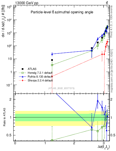 Plot of ttbar.dphi in 13000 GeV pp collisions