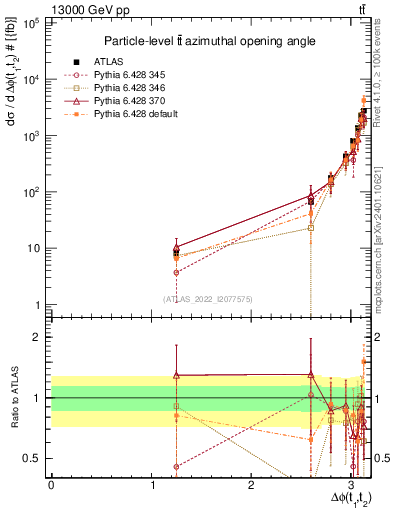 Plot of ttbar.dphi in 13000 GeV pp collisions