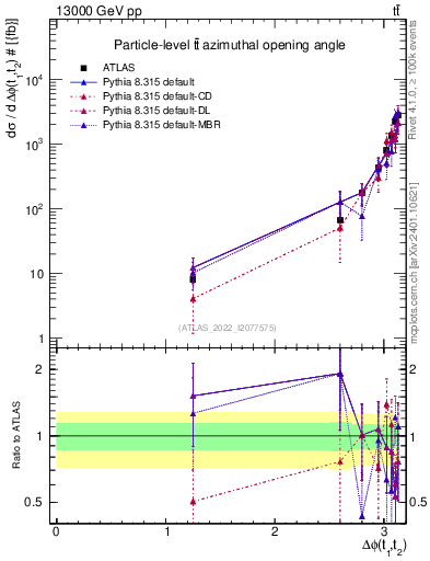 Plot of ttbar.dphi in 13000 GeV pp collisions