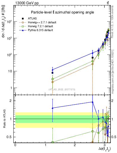 Plot of ttbar.dphi in 13000 GeV pp collisions