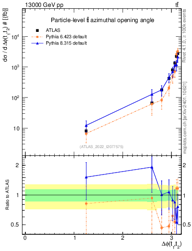 Plot of ttbar.dphi in 13000 GeV pp collisions