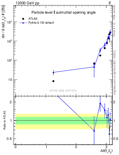 Plot of ttbar.dphi in 13000 GeV pp collisions