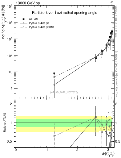 Plot of ttbar.dphi in 13000 GeV pp collisions