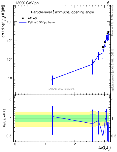 Plot of ttbar.dphi in 13000 GeV pp collisions