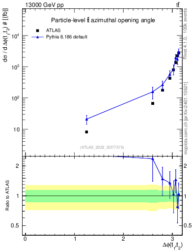 Plot of ttbar.dphi in 13000 GeV pp collisions