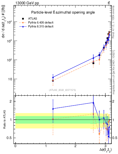 Plot of ttbar.dphi in 13000 GeV pp collisions