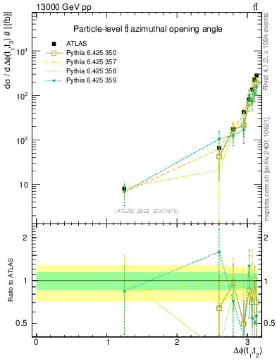 Plot of ttbar.dphi in 13000 GeV pp collisions