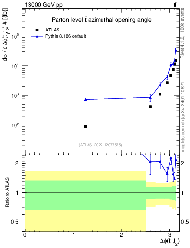 Plot of ttbar.dphi in 13000 GeV pp collisions